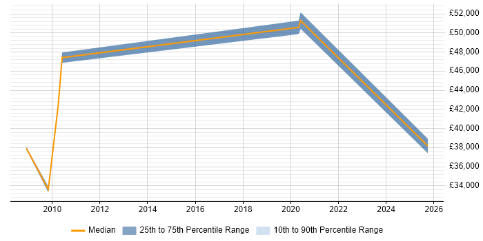Salary distribution trend for IT Engineer job vacancies in Hove