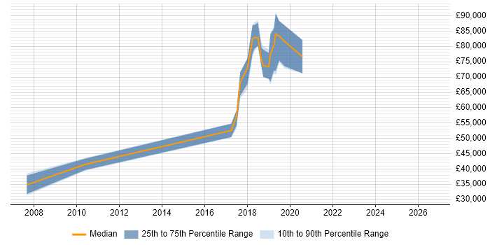 Salary distribution trend for jobs in Hove citing IT Strategy