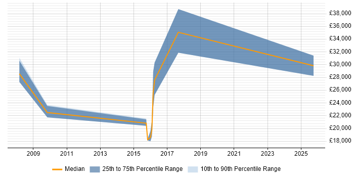 Salary distribution trend for IT Support job vacancies in Hove