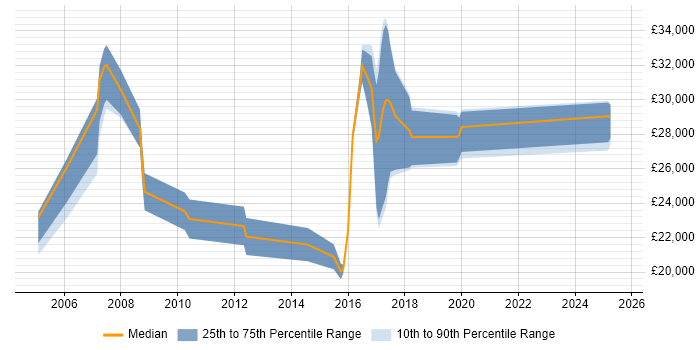Salary distribution trend for Junior job vacancies in Hove