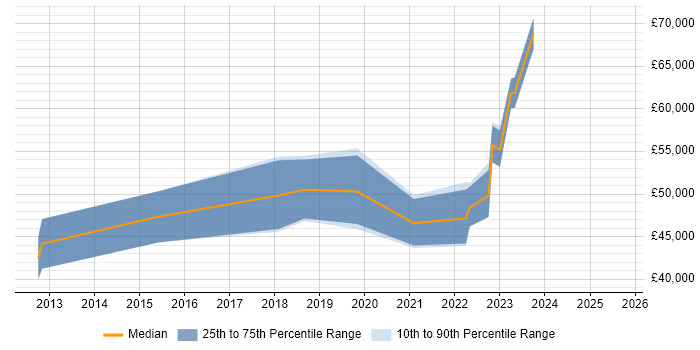 Salary distribution trend for jobs in Hove citing Kanban