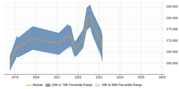 Salary distribution trend for jobs in Hove citing Kubernetes