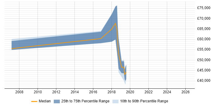 Salary distribution trend for jobs in Hove citing Legal
