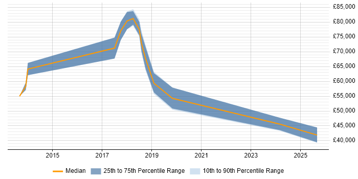 Salary distribution trend for jobs in Hove citing Line Management
