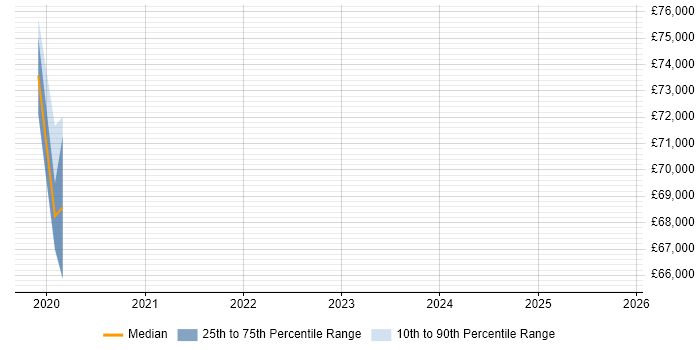 Salary distribution trend for jobs in Hove citing Machine Learning