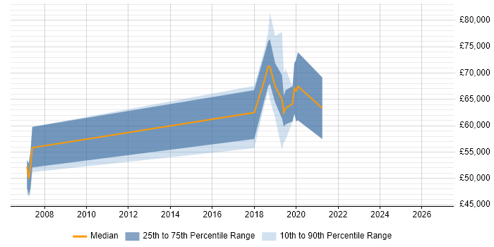 Salary distribution trend for jobs in Hove citing Mainframe