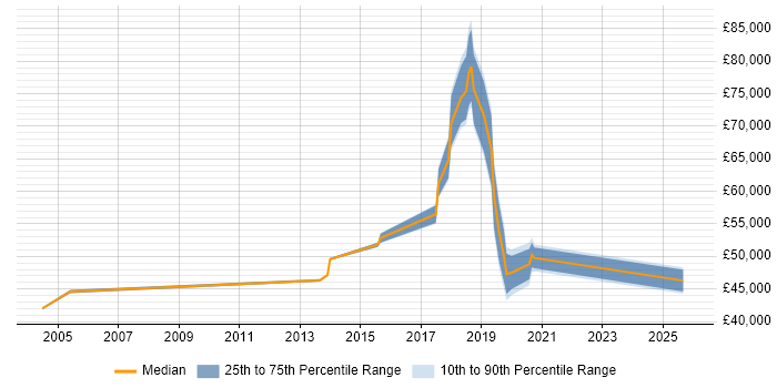 Salary distribution trend for jobs in Hove citing Management Information System