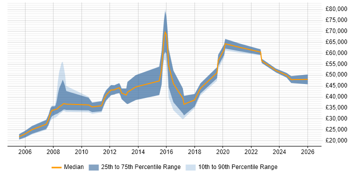 Salary distribution trend for jobs in Hove citing Marketing