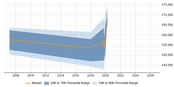 Salary distribution trend for jobs in Hove citing Matrix Organization