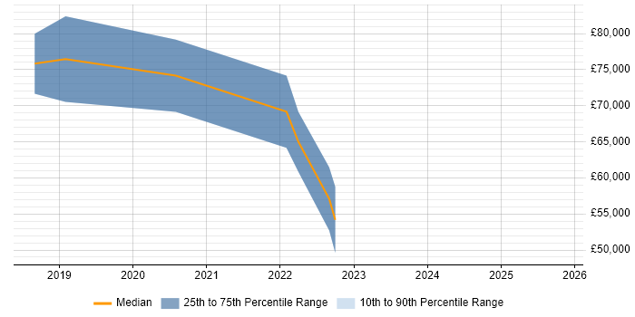 Salary distribution trend for jobs in Hove citing Microservices
