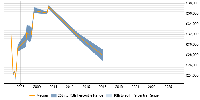 Salary distribution trend for jobs in Hove citing Microsoft Exchange
