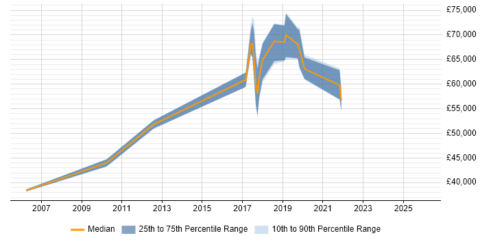 Salary distribution trend for jobs in Hove citing Migration