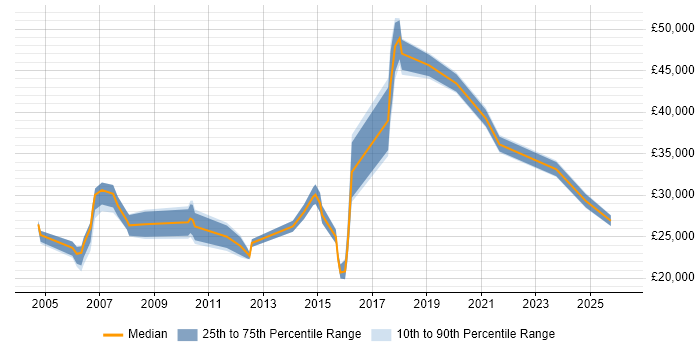 Salary distribution trend for jobs in Hove citing Microsoft Office