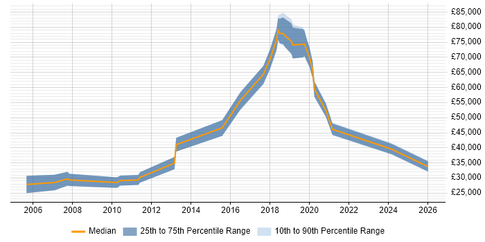 Salary distribution trend for jobs in Hove citing Organisational Skills