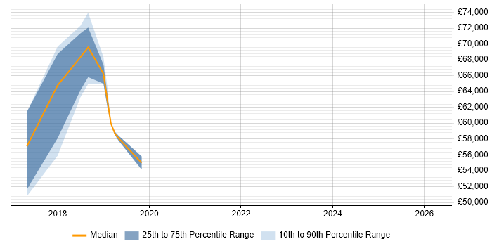 Salary distribution trend for jobs in Hove citing OWASP