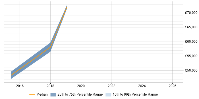 Salary distribution trend for jobs in Hove citing Penetration Testing