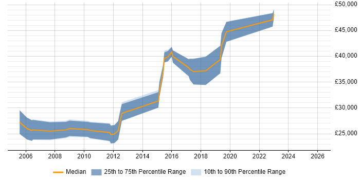 Salary distribution trend for PHP Developer job vacancies in Hove