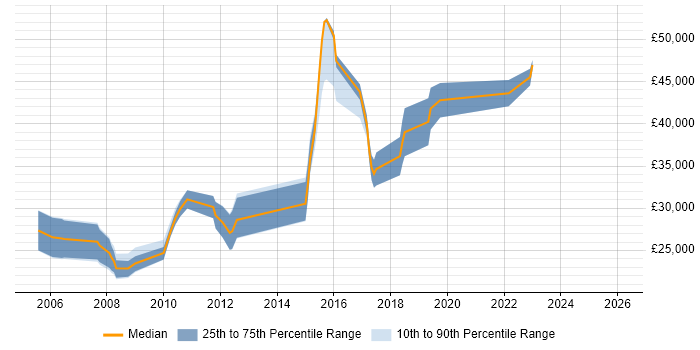 Salary distribution trend for jobs in Hove citing PHP