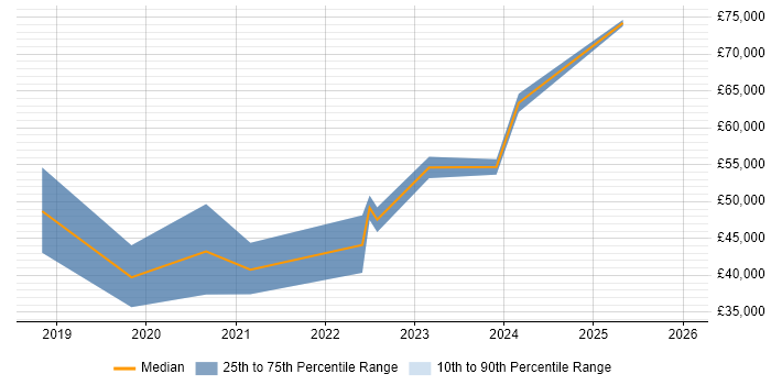 Salary distribution trend for jobs in Hove citing Power BI
