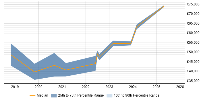 Salary distribution trend for jobs in Hove citing Power Platform