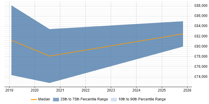 Salary distribution trend for jobs in Hove citing Predictive Analytics
