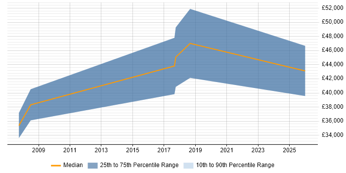 Salary distribution trend for jobs in Hove citing Process Management