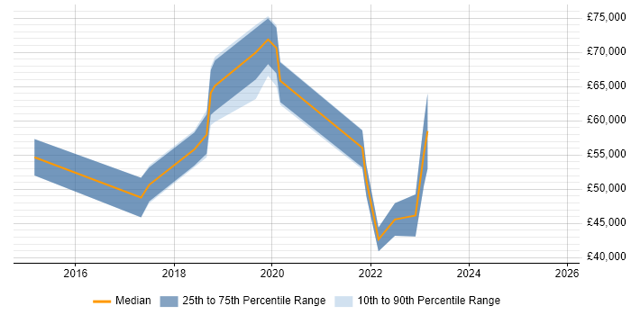 Salary distribution trend for jobs in Hove citing Python