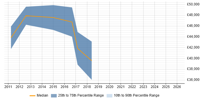 Salary distribution trend for jobs in Hove citing REST