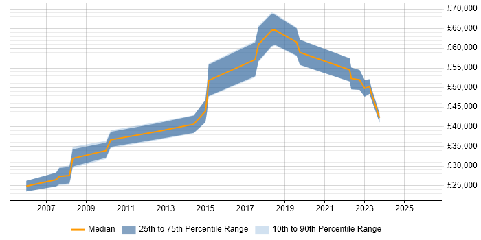Salary distribution trend for jobs in Hove citing Retail