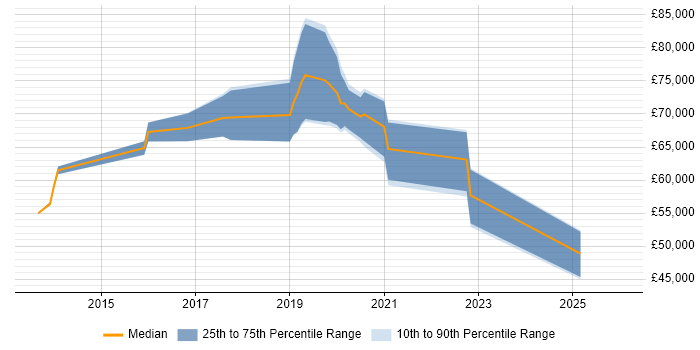 Salary distribution trend for jobs in Hove citing Roadmaps