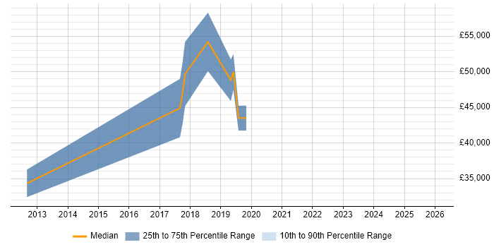 Salary distribution trend for jobs in Hove citing Root Cause Analysis