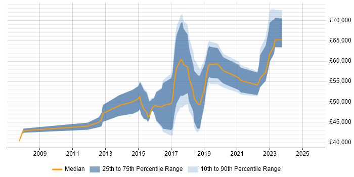 Salary distribution trend for jobs in Hove citing Scrum Salary distribution trend for jobs in Hove citing Scrum