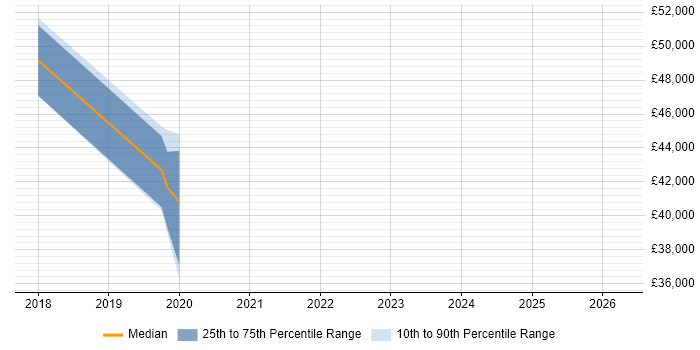 Salary distribution trend for Security Analyst job vacancies in Hove
