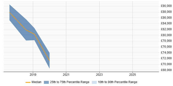 Salary distribution trend for jobs in Hove citing Security Operations