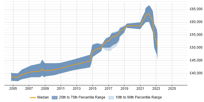 Salary distribution trend for Senior Developer job vacancies in Hove