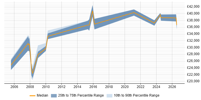Salary distribution trend for jobs in Hove citing SEO