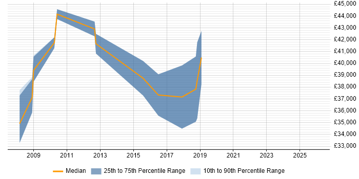 Salary distribution trend for jobs in Hove citing SharePoint