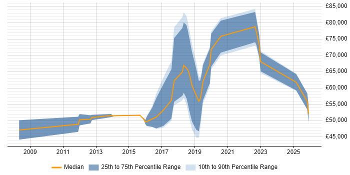 Salary distribution trend for jobs in Hove citing Stakeholder Management