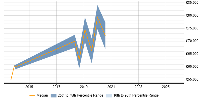 Salary distribution trend for jobs in Hove citing Strategic Thinking