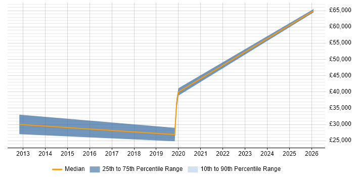 Salary distribution trend for jobs in Hove citing Task Automation