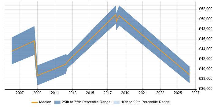 Salary distribution trend for Team Leader job vacancies in Hove