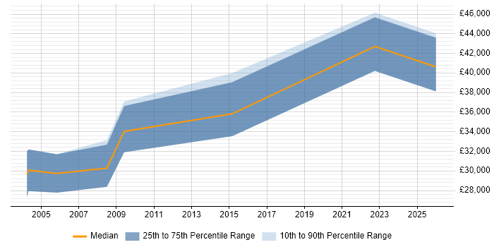 Salary distribution trend for jobs in Hove citing Telecoms