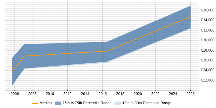 Salary distribution trend for jobs in Hove citing Telesales