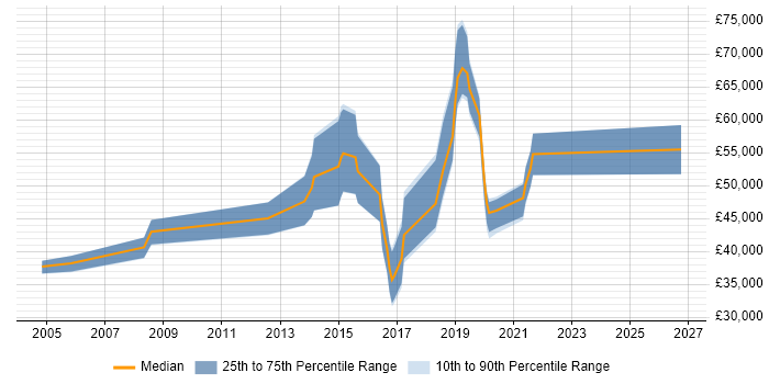Salary distribution trend for jobs in Hove citing Test Automation