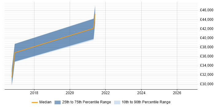 Salary distribution trend for Test Engineer job vacancies in Hove