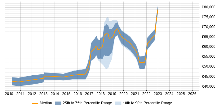 Salary distribution trend for jobs in Hove citing Waterfall