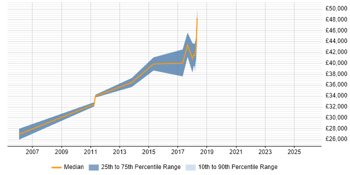 Salary distribution trend for jobs in Hove citing Web Design