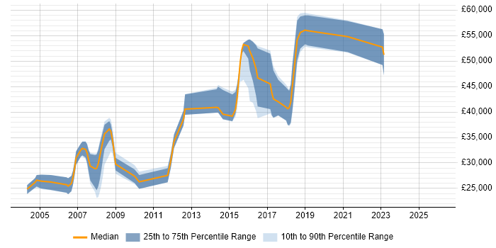 Salary distribution trend for jobs in Hove citing Web Development