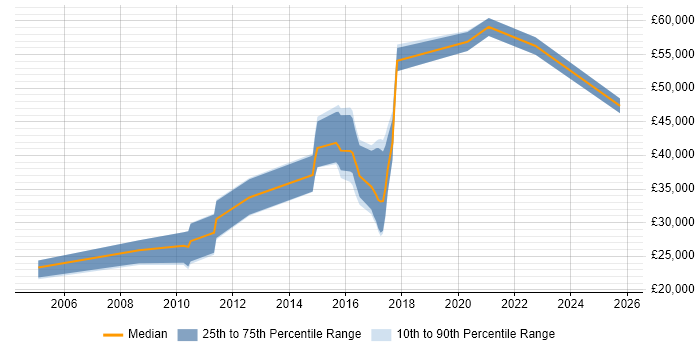 Salary distribution trend for jobs in Hove citing Windows Server