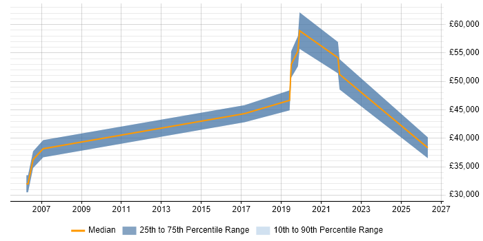 Salary distribution trend for jobs in Hove citing Workflow